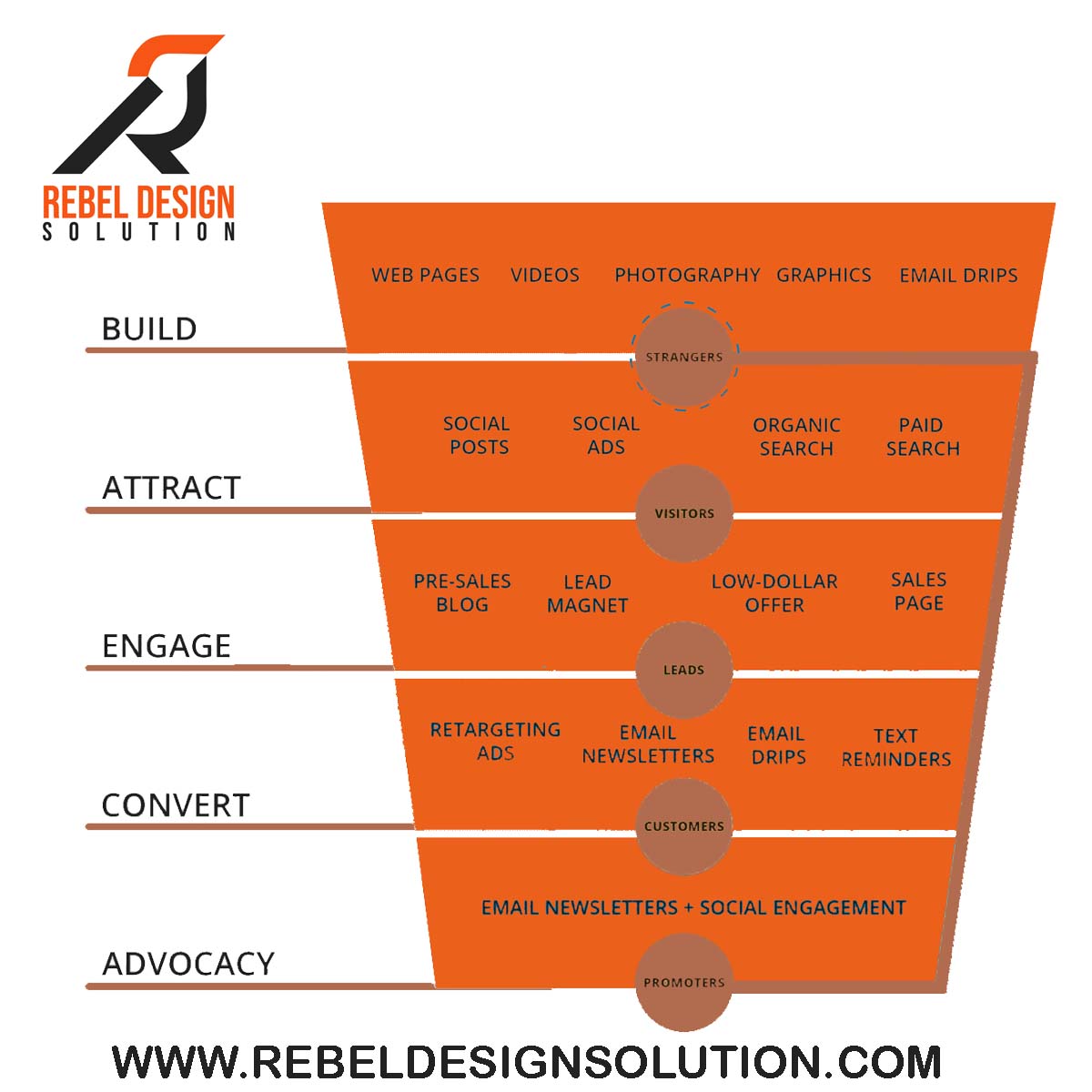 Rebel Design Solution Social Media Funnel