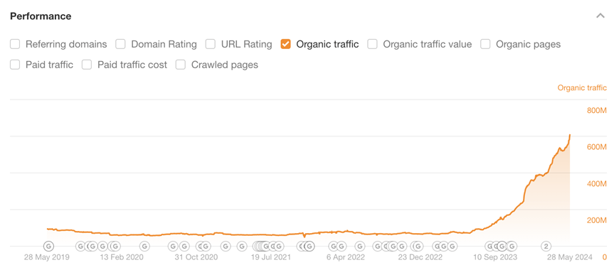 Reddit's organic traffic increase, via Site Explorer