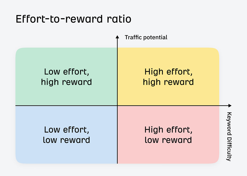 Effort to reward ratio illustration