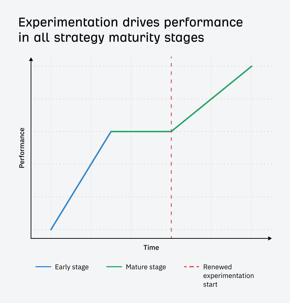 Experimentation drives performance in all strategy maturity stages.