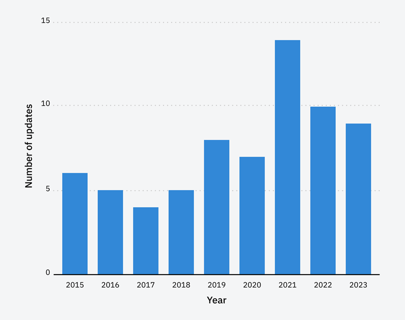 Google Algorithm Updates Frequency, via Rebel Design Solution