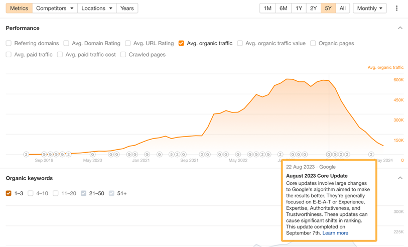 Website impacted by Google's August 2023 Core Update