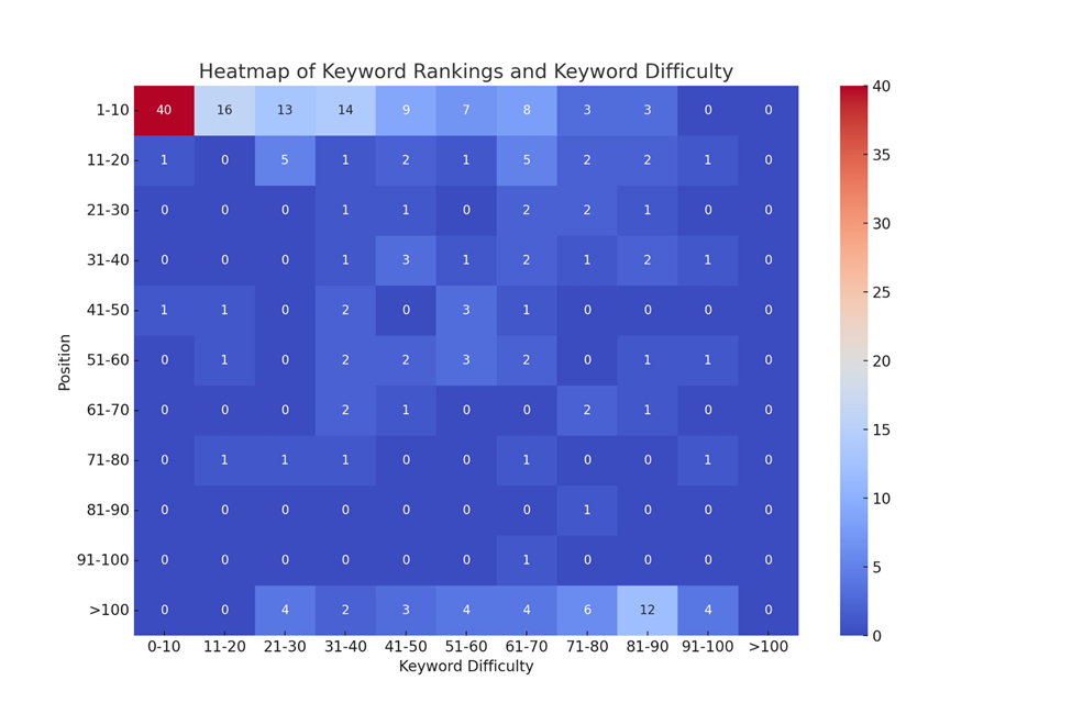 Heatmap of Keyword Rankings and Keyword Difficulty